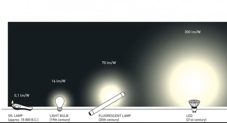 Led Tipologi